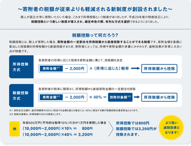 寄附金控除（所得控除）の例