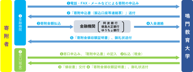 申し込み方法 申し込み方法